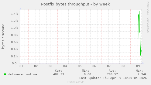Postfix bytes throughput