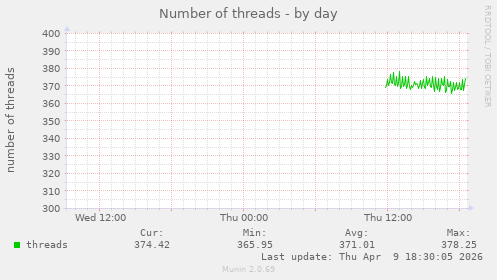 Number of threads