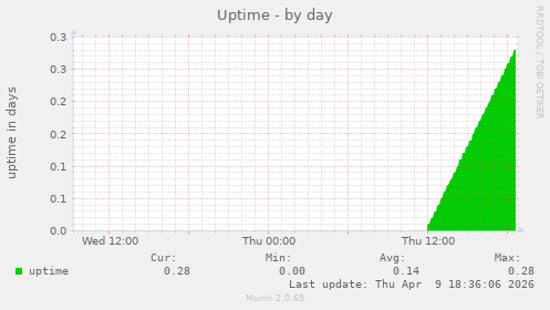 Uptime