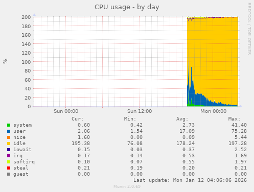 CPU usage