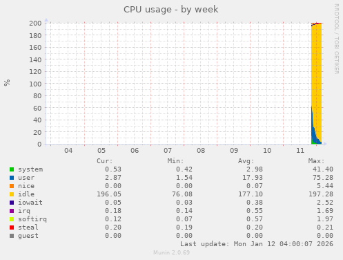 CPU usage