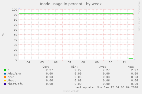 Inode usage in percent