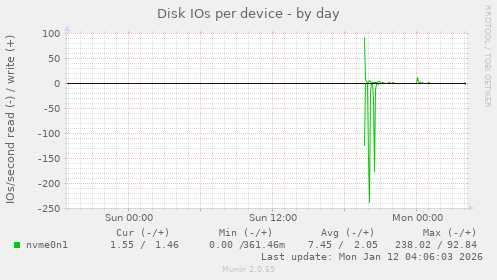 Disk IOs per device