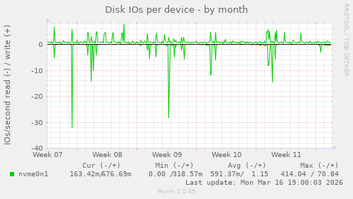 Disk IOs per device