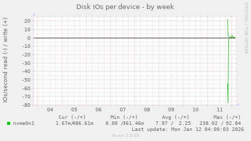 Disk IOs per device