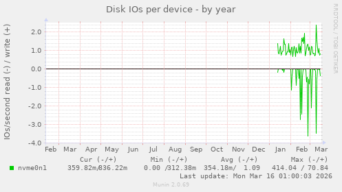 Disk IOs per device