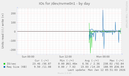IOs for /dev/nvme0n1