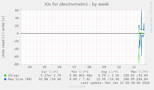 IOs for /dev/nvme0n1