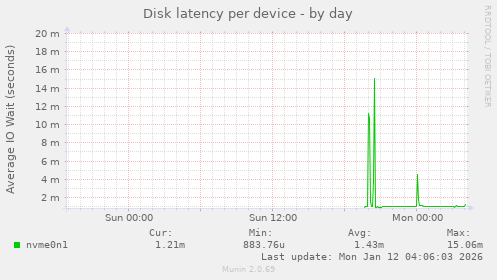Disk latency per device