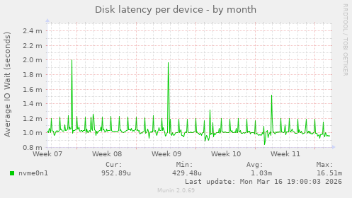 Disk latency per device