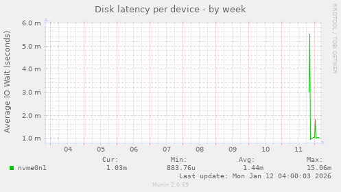 Disk latency per device