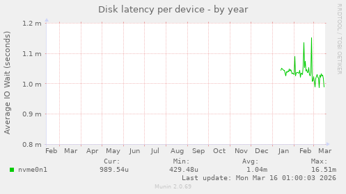 Disk latency per device