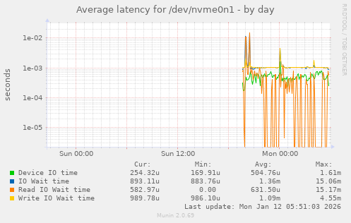Average latency for /dev/nvme0n1