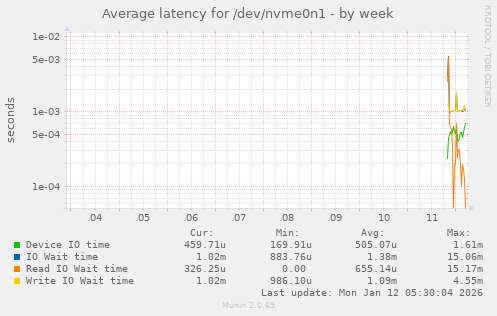Average latency for /dev/nvme0n1