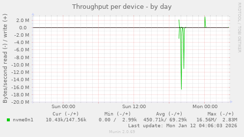 Throughput per device
