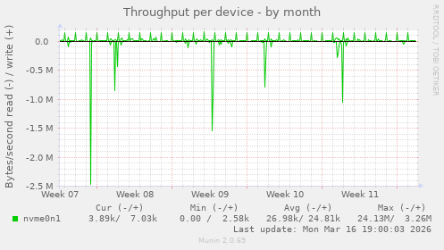 Throughput per device