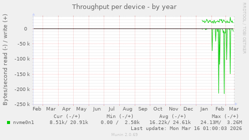Throughput per device