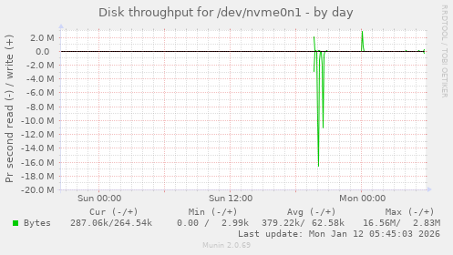 Disk throughput for /dev/nvme0n1