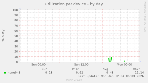 Utilization per device