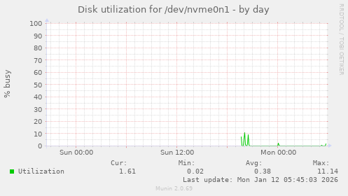 Disk utilization for /dev/nvme0n1