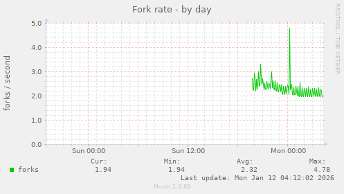 Fork rate