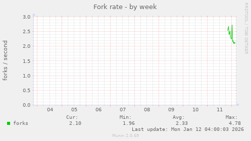 Fork rate