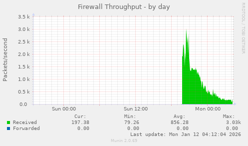 Firewall Throughput