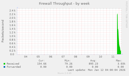 Firewall Throughput