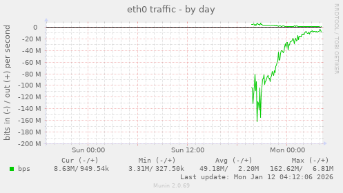 eth0 traffic