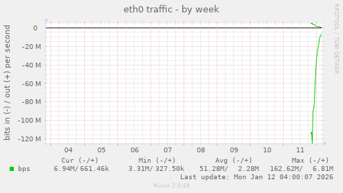 eth0 traffic