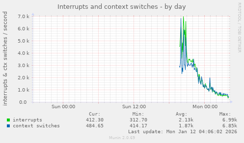 Interrupts and context switches