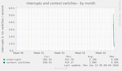 monthly graph