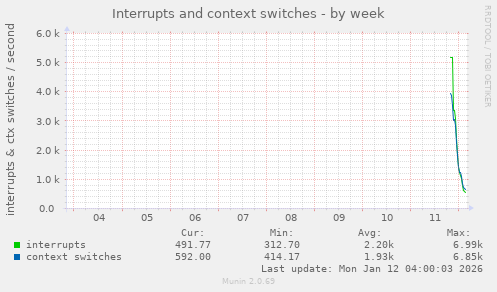 Interrupts and context switches