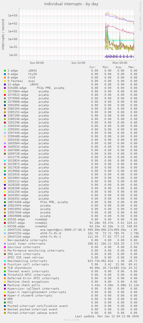 Individual interrupts