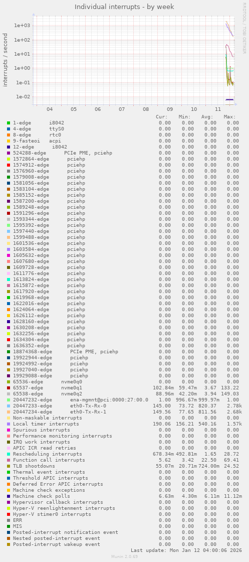 Individual interrupts