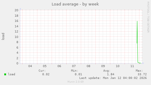 Load average