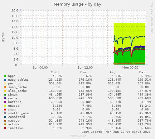Memory usage