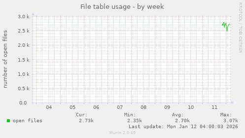 File table usage
