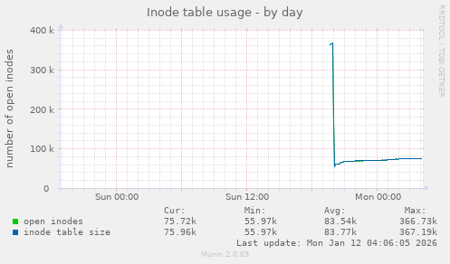Inode table usage