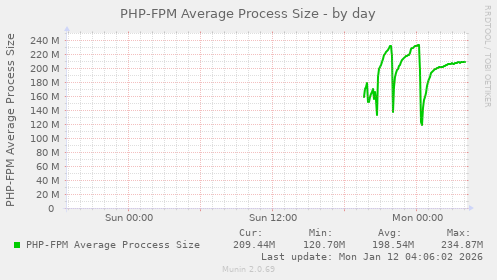 PHP-FPM Average Process Size