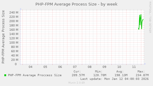 PHP-FPM Average Process Size