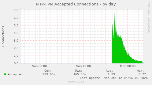 PHP-FPM Accepted Connections