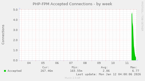 PHP-FPM Accepted Connections