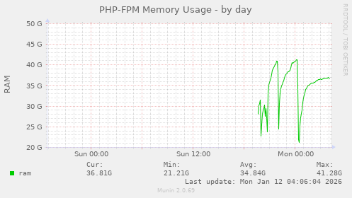 PHP-FPM Memory Usage