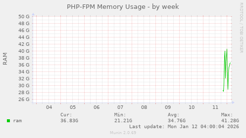 PHP-FPM Memory Usage