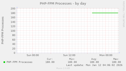 PHP-FPM Processes