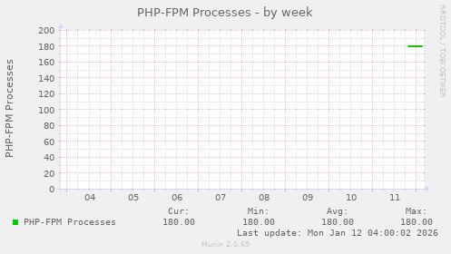 PHP-FPM Processes