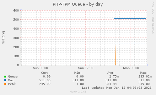 PHP-FPM Queue