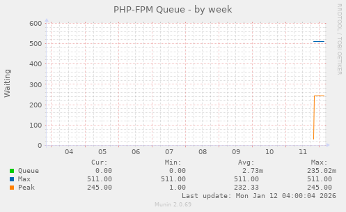 PHP-FPM Queue