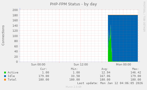 PHP-FPM Status